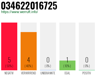 Rufnummer 034622016725 Telefonnummer 034622016725