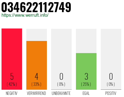 Rufnummer 034622112749 Telefonnummer 034622112749