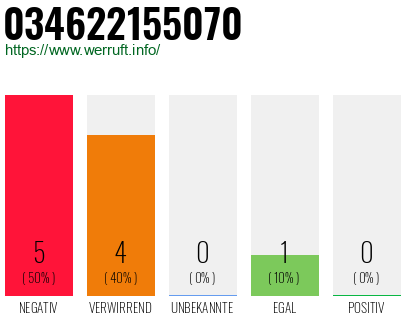 Rufnummer 034622155070 Telefonnummer 034622155070