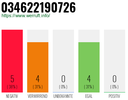Rufnummer 034622190726 Telefonnummer 034622190726