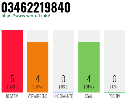 Rufnummer 03462219840 Telefonnummer 03462219840