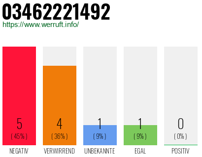 Rufnummer 03462221492 Telefonnummer 03462221492