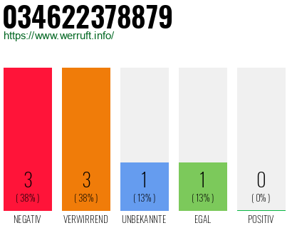 Rufnummer 034622378879 Telefonnummer 034622378879