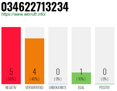 Telefonnummer 034622713234