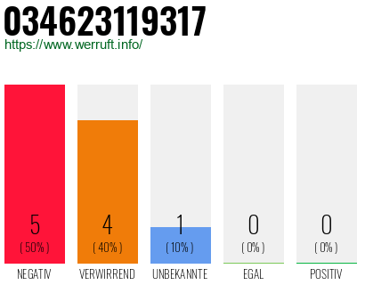 Rufnummer 034623119317 Telefonnummer 034623119317