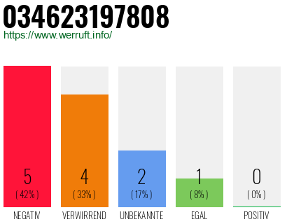 Rufnummer 034623197808 Telefonnummer 034623197808
