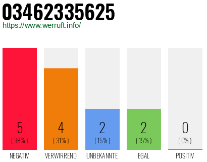 Rufnummer 03462335625 Telefonnummer 03462335625
