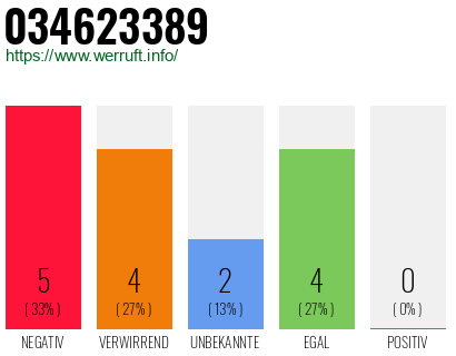 Rufnummer 034623389 Telefonnummer 034623389