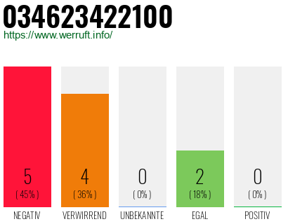 Rufnummer 034623422100 Telefonnummer 034623422100