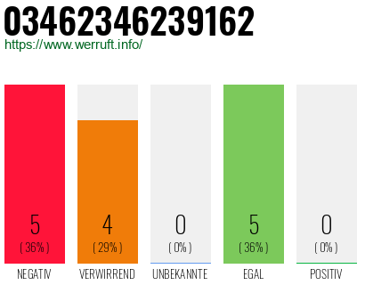 Rufnummer 03462346239162 Telefonnummer 03462346239162