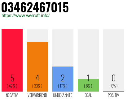 Rufnummer 03462467015 Telefonnummer 03462467015