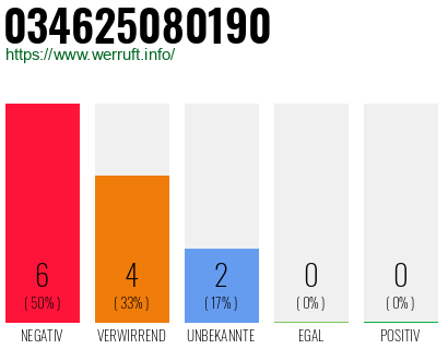 Rufnummer 034625080190 Telefonnummer 034625080190