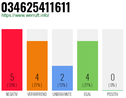 Rufnummer 034625411611 Telefonnummer 034625411611