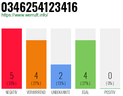 Rufnummer 0346254123416 Telefonnummer 0346254123416