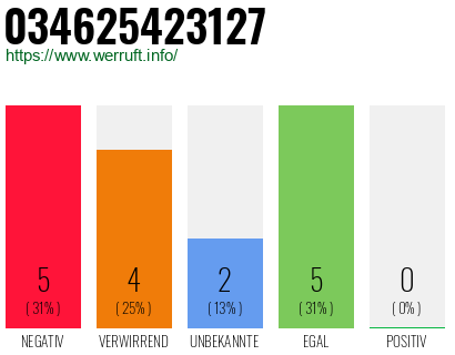 Rufnummer 034625423127 Telefonnummer 034625423127