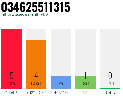 Rufnummer 034625511315 Telefonnummer 034625511315
