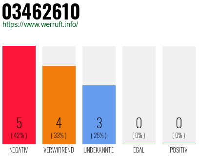Rufnummer 03462610 Telefonnummer 03462610