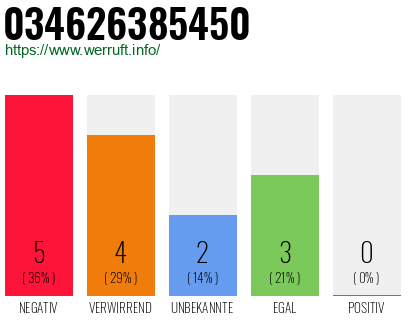 Rufnummer 034626385450 Telefonnummer 034626385450