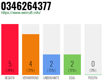 Rufnummer 0346264377 Telefonnummer 0346264377