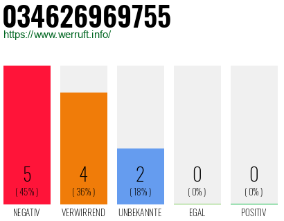 Rufnummer 034626969755 Telefonnummer 034626969755