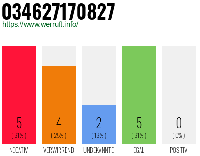 Rufnummer 034627170827 Telefonnummer 034627170827
