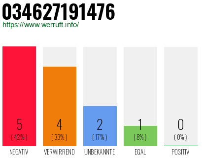 Rufnummer 034627191476 Telefonnummer 034627191476