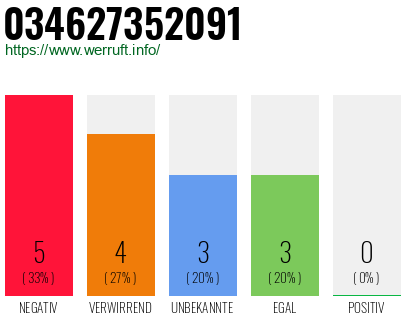 Rufnummer 034627352091 Telefonnummer 034627352091