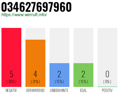 Rufnummer 034627697960 Telefonnummer 034627697960