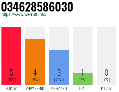 Rufnummer 034628586030 Telefonnummer 034628586030