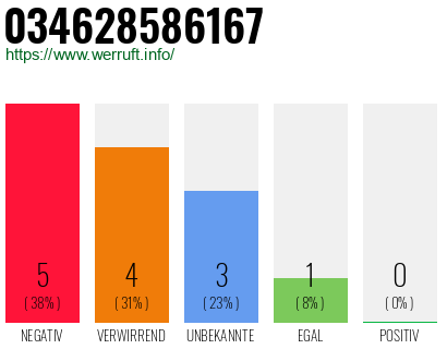 Rufnummer 034628586167 Telefonnummer 034628586167