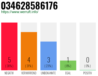 Rufnummer 034628586176 Telefonnummer 034628586176