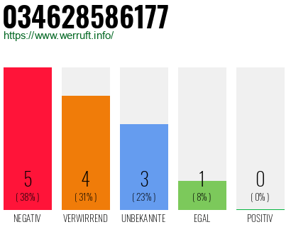 Rufnummer 034628586177 Telefonnummer 034628586177