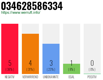 Rufnummer 034628586334 Telefonnummer 034628586334