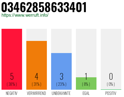 Rufnummer 03462858633401 Telefonnummer 03462858633401