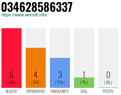 Rufnummer 034628586337 Telefonnummer 034628586337