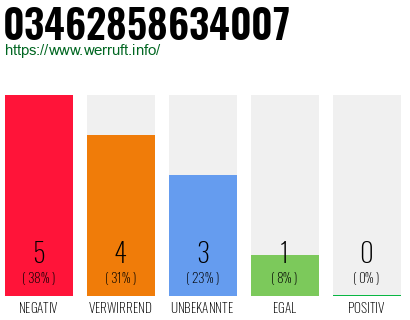 Rufnummer 03462858634007 Telefonnummer 03462858634007