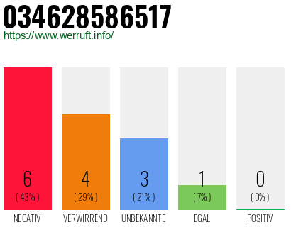 Rufnummer 034628586517 Telefonnummer 034628586517