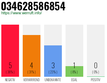 Rufnummer 034628586854 Telefonnummer 034628586854