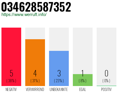 Rufnummer 034628587352 Telefonnummer 034628587352