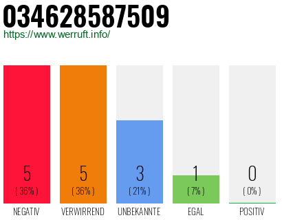 Rufnummer 034628587509 Telefonnummer 034628587509