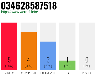 Rufnummer 034628587518 Telefonnummer 034628587518