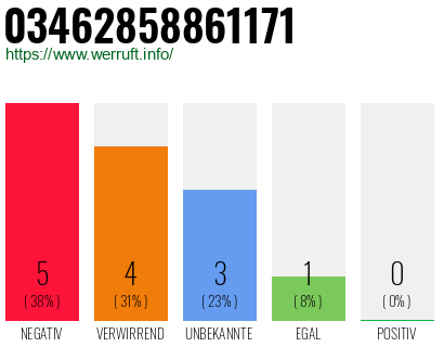 Rufnummer 03462858861171 Telefonnummer 03462858861171