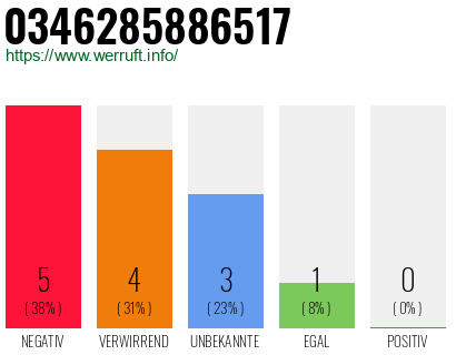 Rufnummer 0346285886517 Telefonnummer 0346285886517
