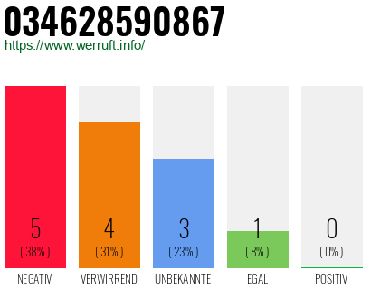 Rufnummer 034628590867 Telefonnummer 034628590867
