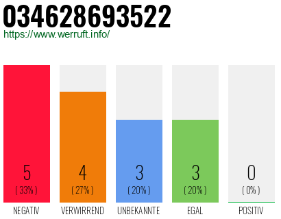 Rufnummer 034628693522 Telefonnummer 034628693522
