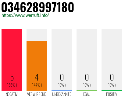Rufnummer 034628997180 Telefonnummer 034628997180