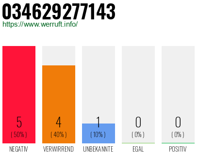 Rufnummer 034629277143 Telefonnummer 034629277143