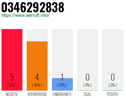 Rufnummer 0346292838 Telefonnummer 0346292838
