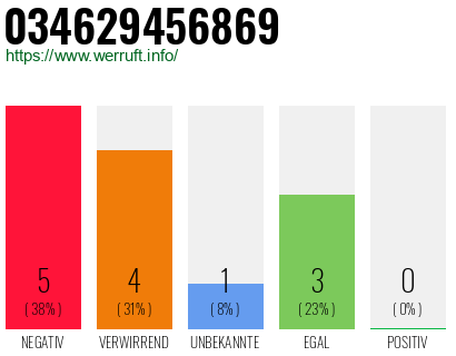 Rufnummer 034629456869 Telefonnummer 034629456869