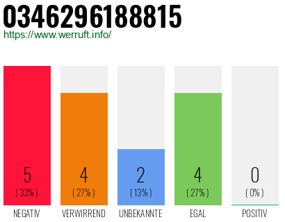 Rufnummer 0346296188815 Telefonnummer 0346296188815